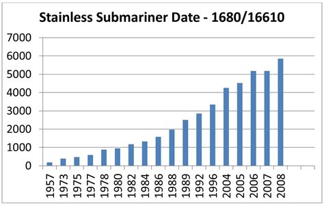 Rolex Submariner price increase chart